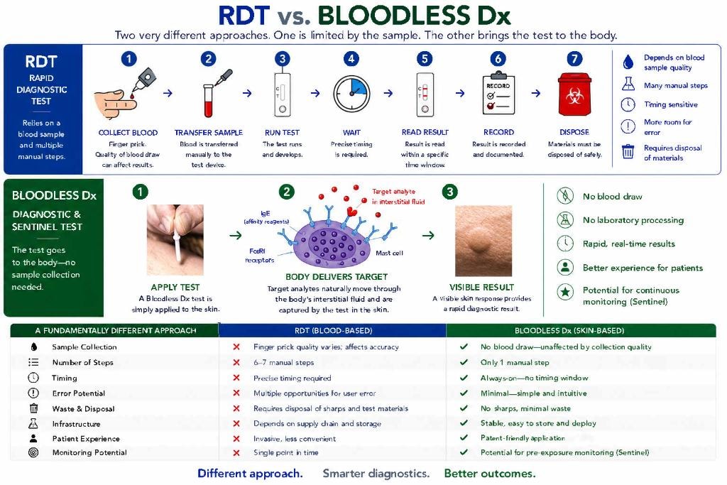 RDT vs Bloodless Dx comparison infographic showing workflow, features and benefits